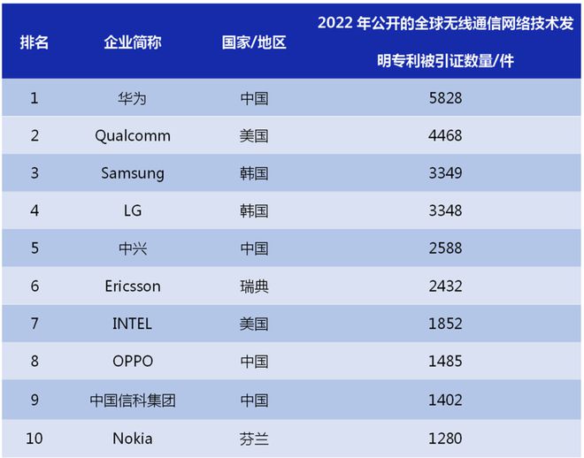 IM体育官方2022年环球无线通讯收集手艺发现专利排行榜（TOP100）(图2)