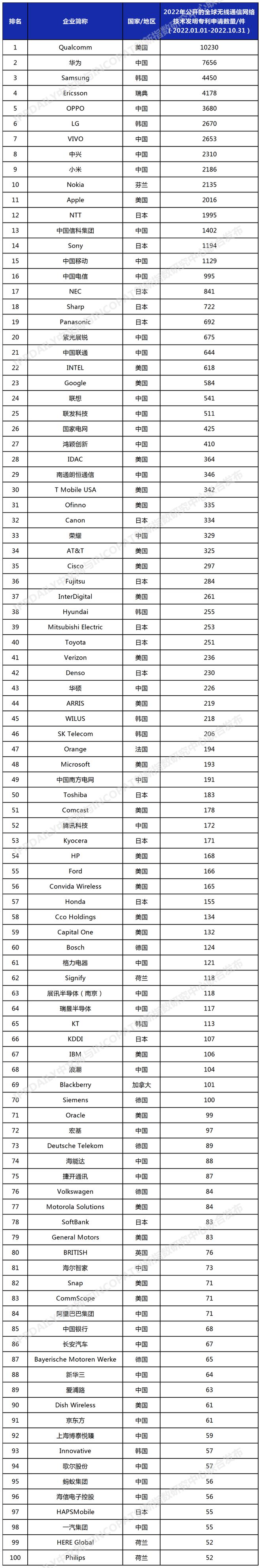 IM体育官方2022年环球无线通讯收集手艺发现专利排行榜（TOP100）(图1)