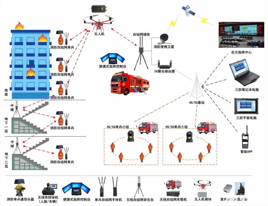 IM体育官方小草科技4G5G多卡齐集融会通讯装备在消防行业范畴办理计划(图3)