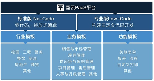 IM体育官方奥哲收集张华：冬眠十五年的低代码平台或成将来支流(图2)