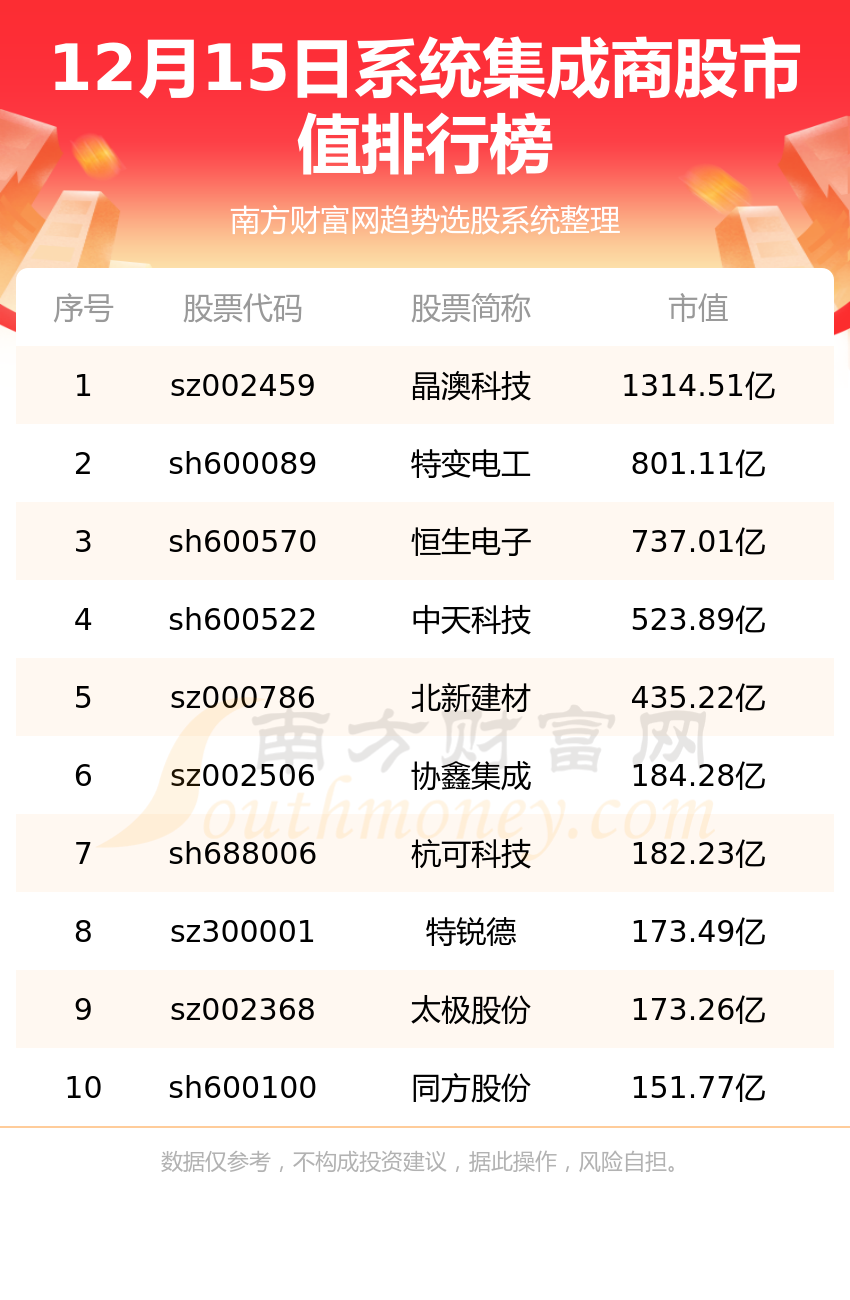 IM体育官方网十大编制集成商排行榜-12月15日值前十名(图1)