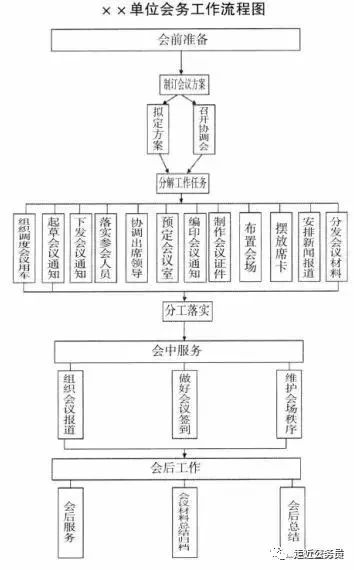 IM体育官方网【干货】会务过程指南(图2)