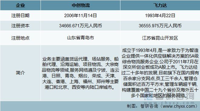 IM体育官方2023韶华夏货运署理行业要点企业对照剖析：中创物流vs飞力达(图1)