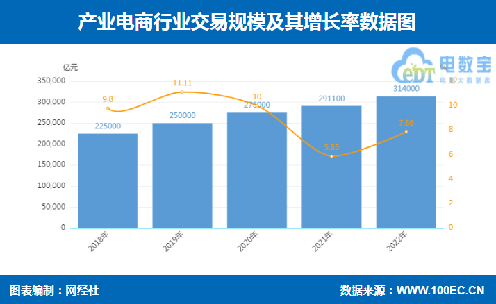 IM体育官方网经社：《2022年度华夏财产电商墟市数据报告》宣布(图2)