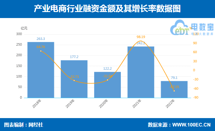IM体育官方网经社：《2022年度华夏财产电商墟市数据报告》宣布(图8)