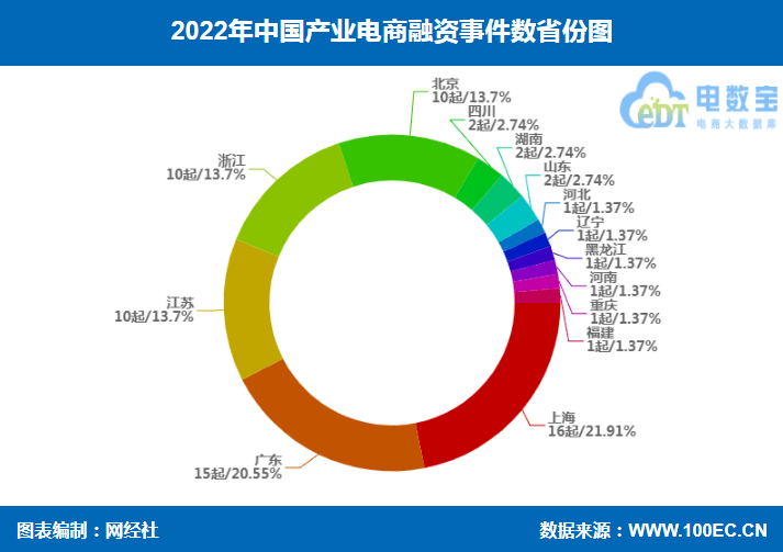 IM体育官方网经社：《2022年度华夏财产电商墟市数据报告》宣布(图9)