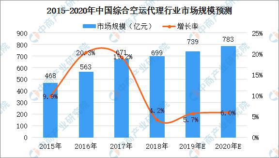 IM体育官网2020韶华夏分析货运署理行业市集范围及成长远景展望(图1)