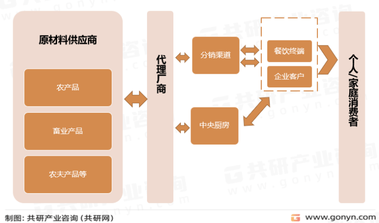 八戒体育官方网2023韶华夏餐饮财产链及运营近况剖析(图2)